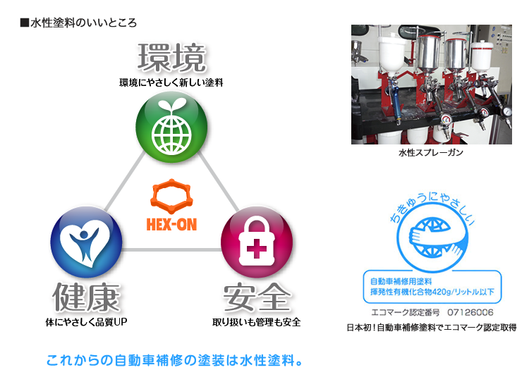 日本初!自動車補修塗料でエコマーク認定取得 水性スプレーガン